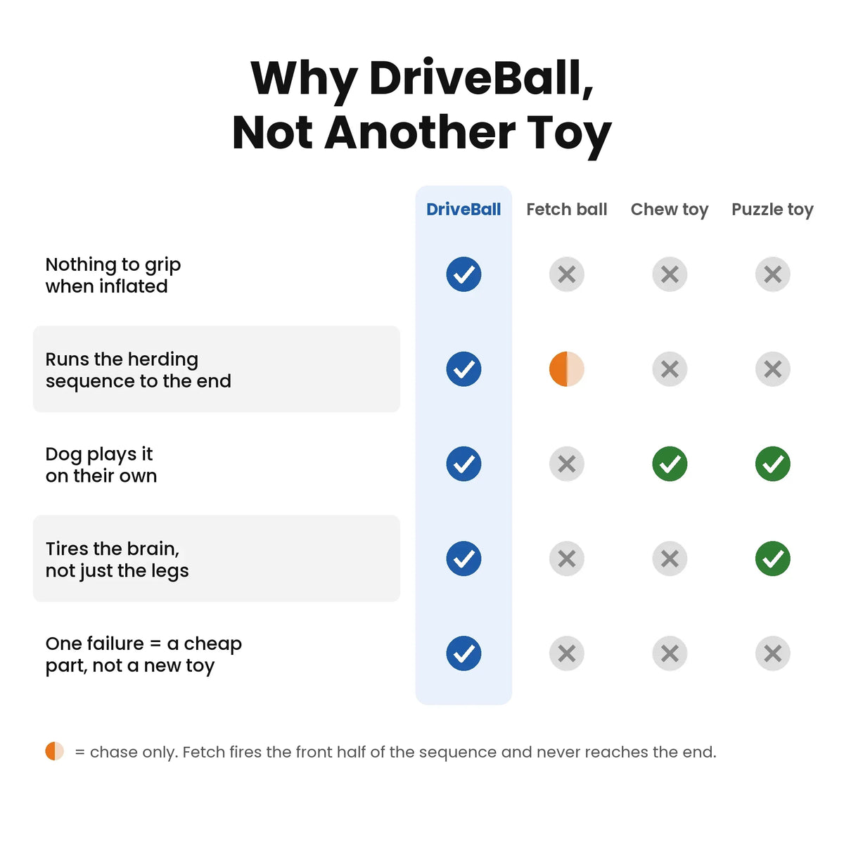 driveball-pdp-vs-other-toys.webp